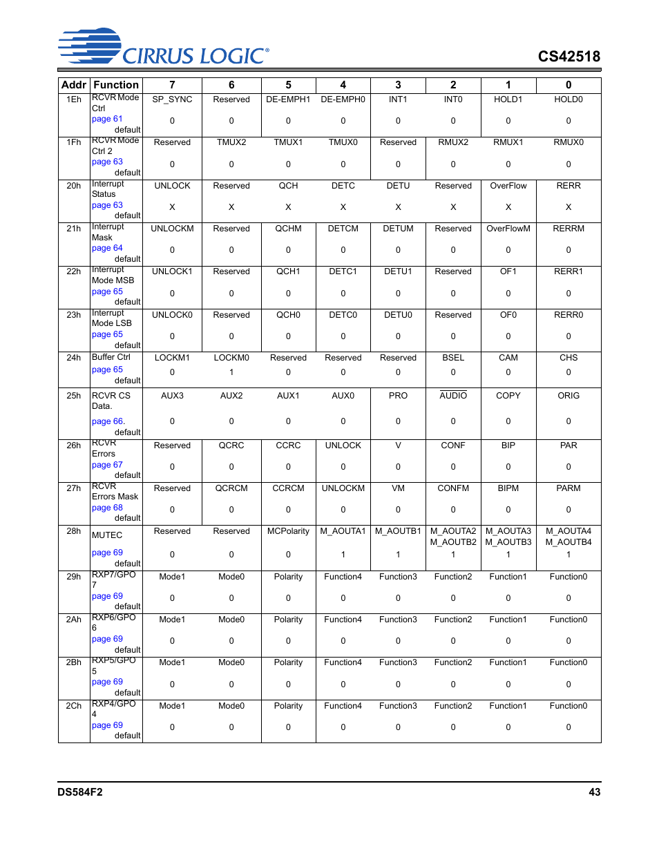Cirrus Logic CS42518 User Manual | Page 43 / 91