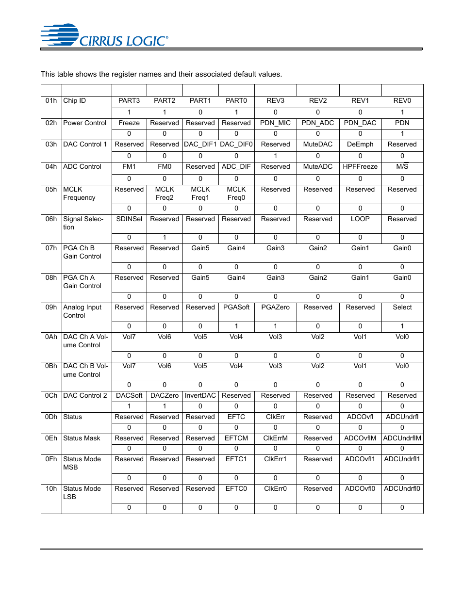 Register quick reference | Cirrus Logic CS4265 User Manual | Page 34 / 57