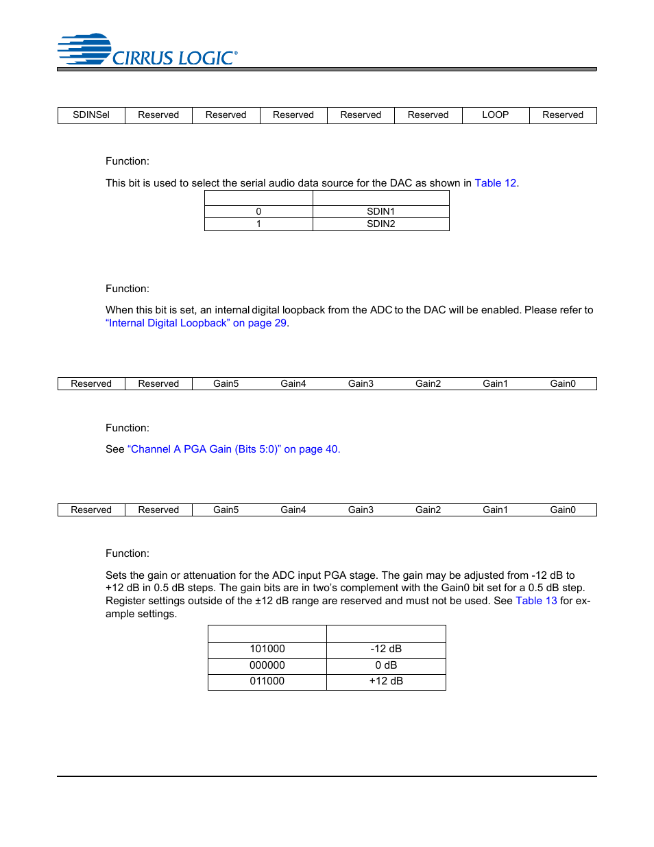 6 signal selection - address 06h, 1 dac sdin source (bit 7), Table 12. dac sdin source selection | 2 digital loopback (bit 1), 7 channel b pga control - address 07h, 1 channel b pga gain (bits 5:0), 8 channel a pga control - address 08h, 1 channel a pga gain (bits 5:0), Table 13. example gain and attenuation settings, Channel a pga control | Cirrus Logic CS4265 User Manual | Page 40 / 57