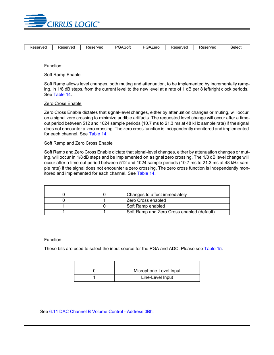 9 adc input control - address 09h, 1 pga soft ramp or zero cross enable (bits 4:3), 2 analog input selection (bit 0) | Table 15. analog input selection, 10 dac channel a volume control - address 0ah, Cs4265, Bit 0) | Cirrus Logic CS4265 User Manual | Page 41 / 57