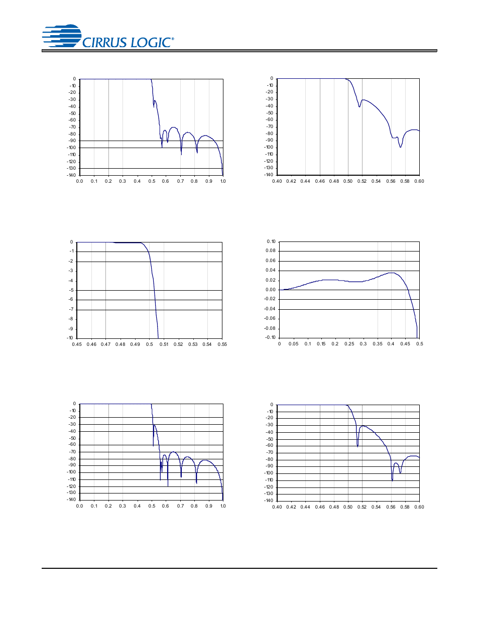 Adc filter plots, Figure 30. adc single-speed stopband rejection, Figure 31. adc single-speed stopband rejection | Figure 33. adc single-speed passband ripple, Figure 34. adc double-speed stopband rejection, Figure 35. adc double-speed stopband rejection, Figure 30.adc single-speed stopband rejection, Figure 31.adc single-speed stopband rejection, Figure 33.adc single-speed passband ripple, Figure 34.adc double-speed stopband rejection | Cirrus Logic CS4265 User Manual | Page 50 / 57