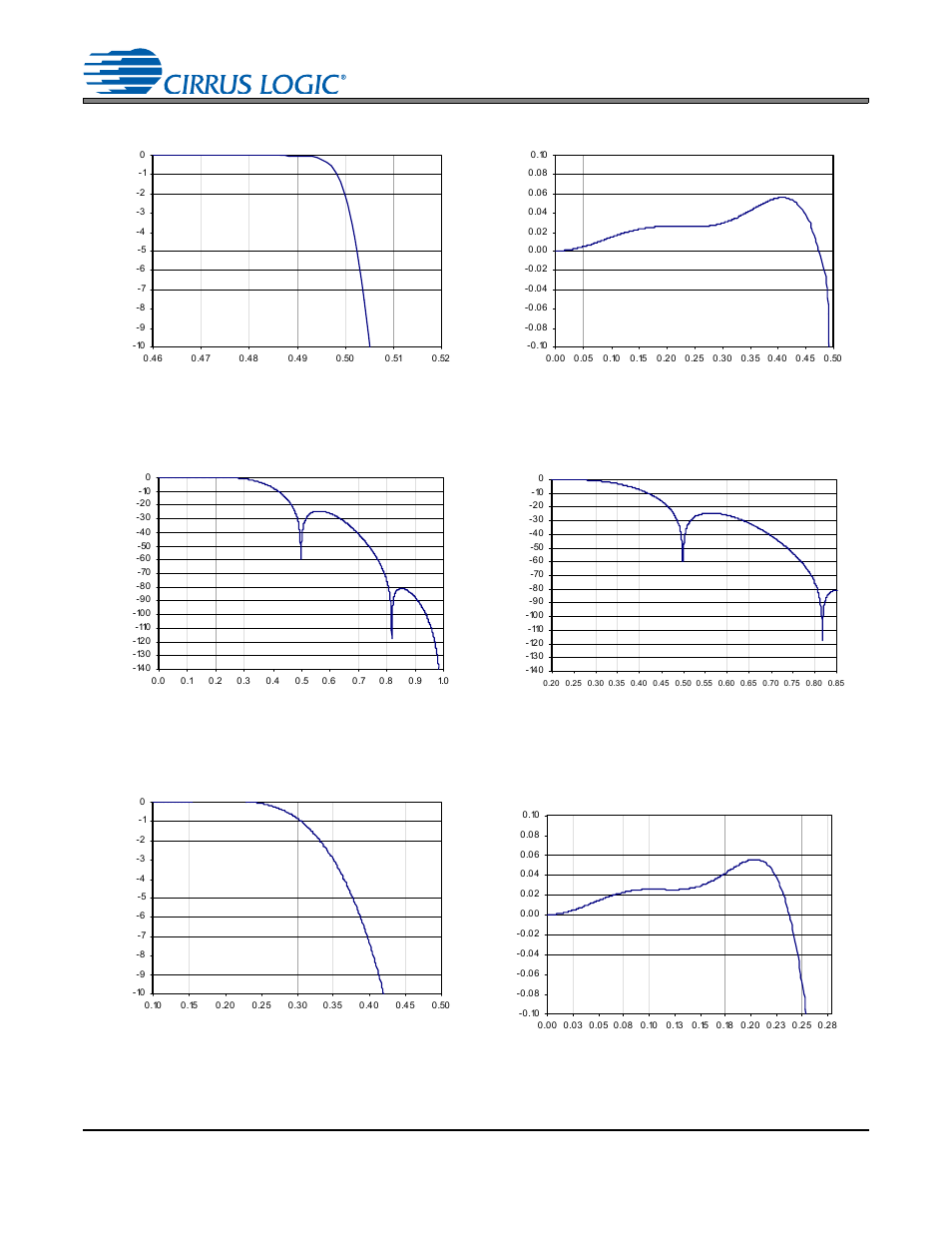 Figure 37. adc double-speed passband ripple, Figure 38. adc quad-speed stopband rejection, Figure 39. adc quad-speed stopband rejection | Figure 40. adc quad-speed transition band (detail), Figure 41. adc quad-speed passband ripple, Figure 37.adc double-speed passband ripple, Figure 38.adc quad-speed stopband rejection, Figure 39.adc quad-speed stopband rejection, Figure 40.adc quad-speed transition band (detail), Figure 41.adc quad-speed passband ripple | Cirrus Logic CS4265 User Manual | Page 51 / 57