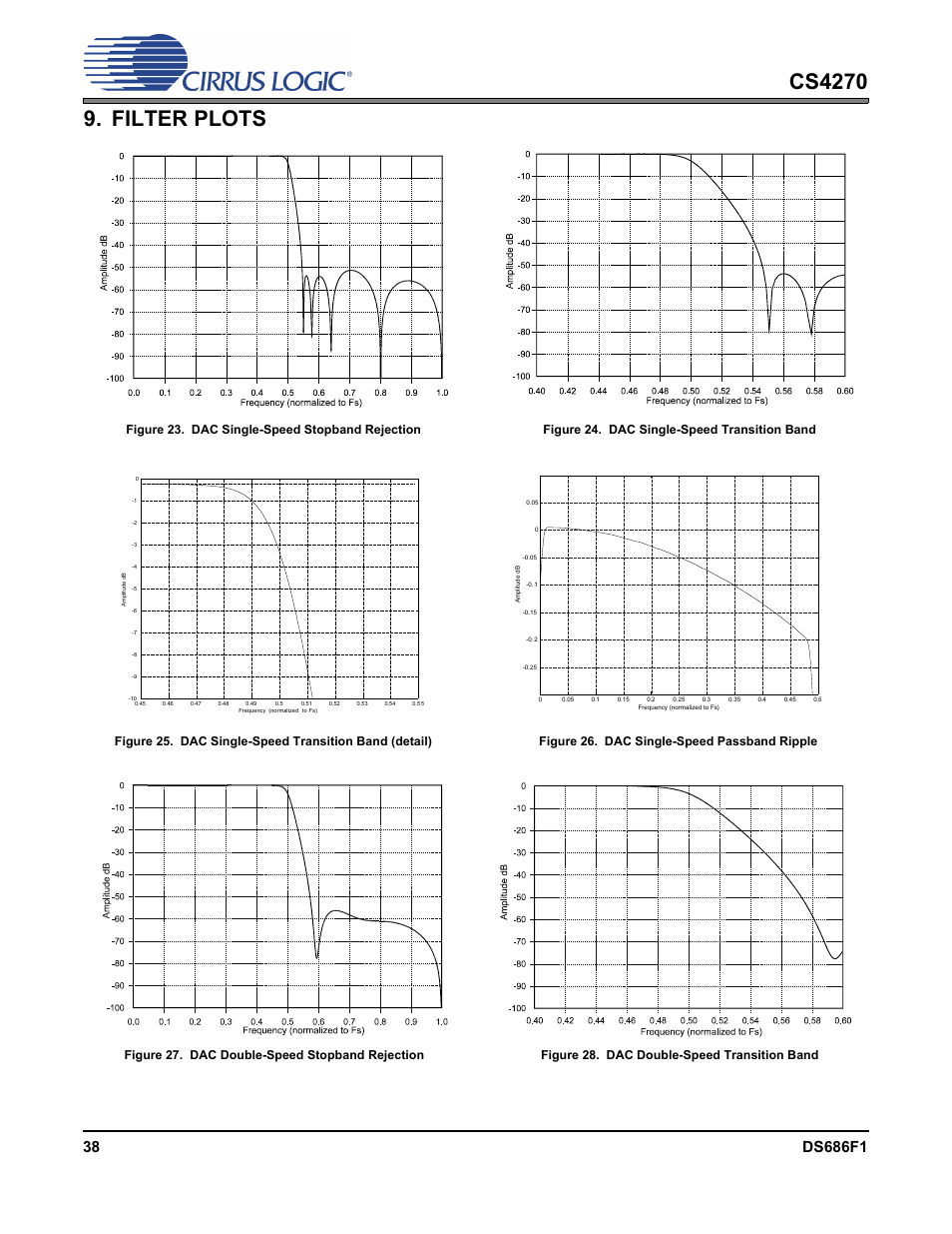 Filter plots, Figure 23. dac single-speed stopband rejection, Figure 24. dac single-speed transition band | Figure 26. dac single-speed passband ripple, Figure 27. dac double-speed stopband rejection, Figure 28. dac double-speed transition band, Ble in, Figures 23 | Cirrus Logic CS4270 User Manual | Page 38 / 45