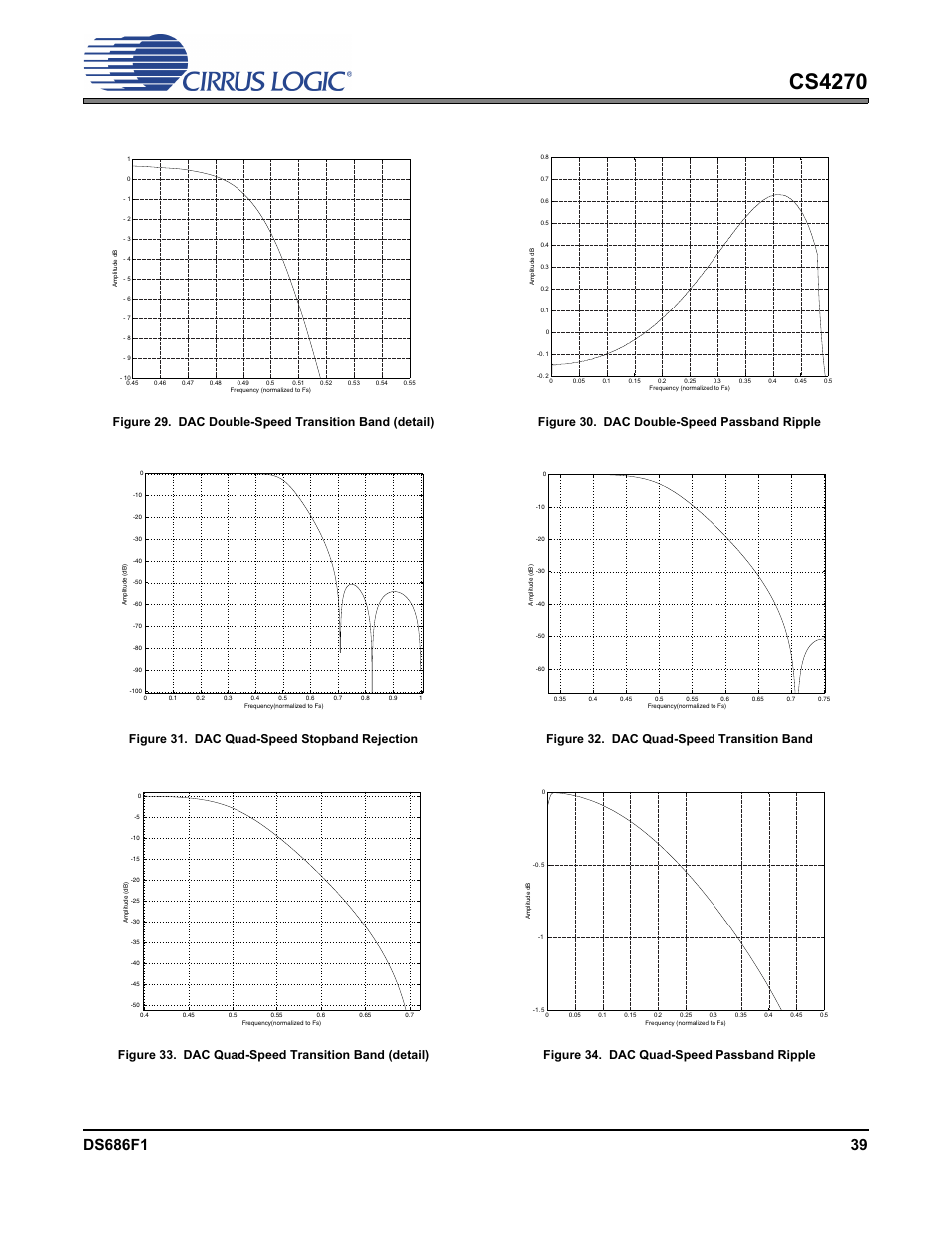 Figure 30. dac double-speed passband ripple, Figure 31. dac quad-speed stopband rejection, Figure 32. dac quad-speed transition band | Figure 33. dac quad-speed transition band (detail), Figure 34. dac quad-speed passband ripple, Cs4270 | Cirrus Logic CS4270 User Manual | Page 39 / 45