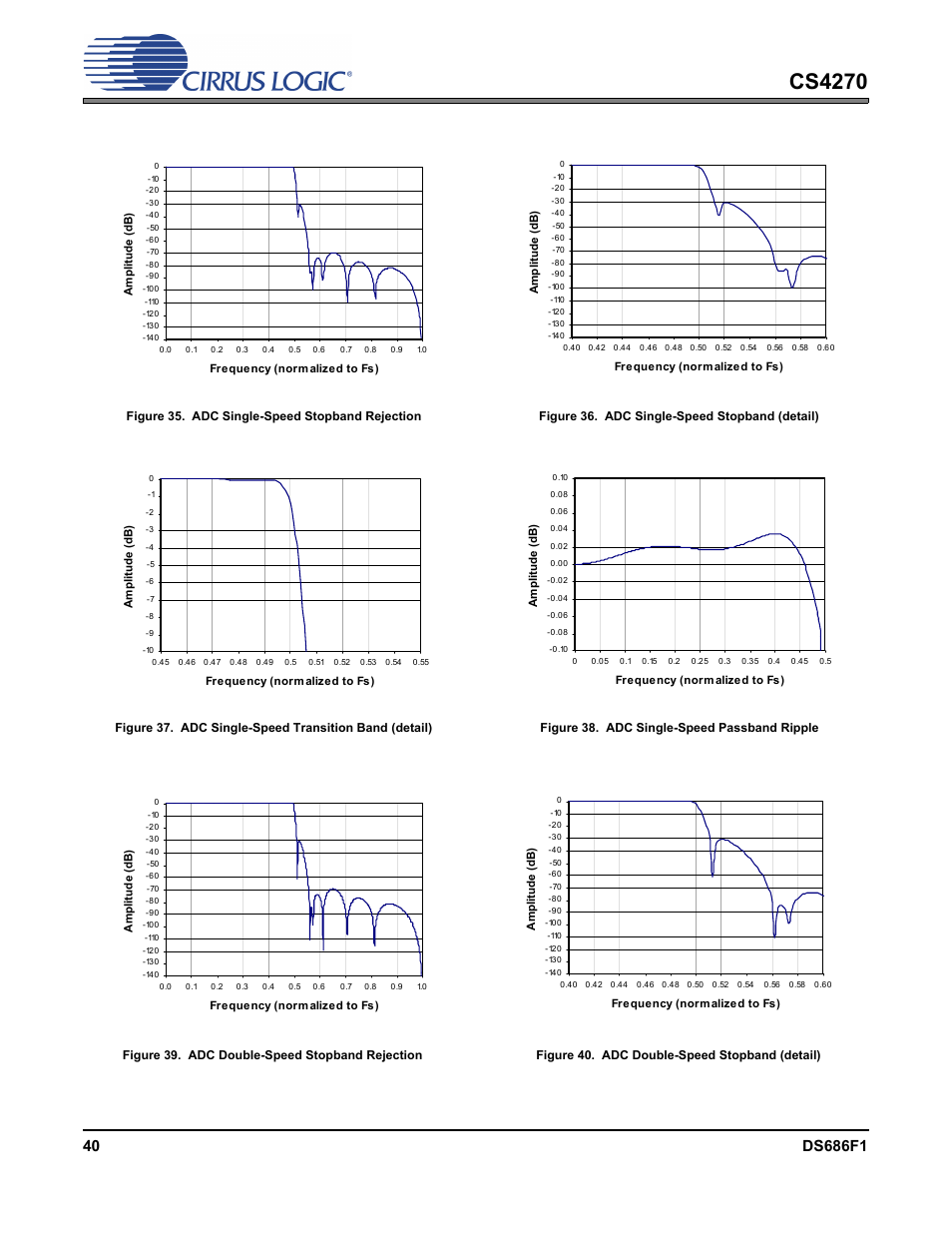 Figure 35. adc single-speed stopband rejection, Figure 36. adc single-speed stopband (detail), Figure 38. adc single-speed passband ripple | Figure 39. adc double-speed stopband rejection, Figure 40. adc double-speed stopband (detail), Cs4270 | Cirrus Logic CS4270 User Manual | Page 40 / 45