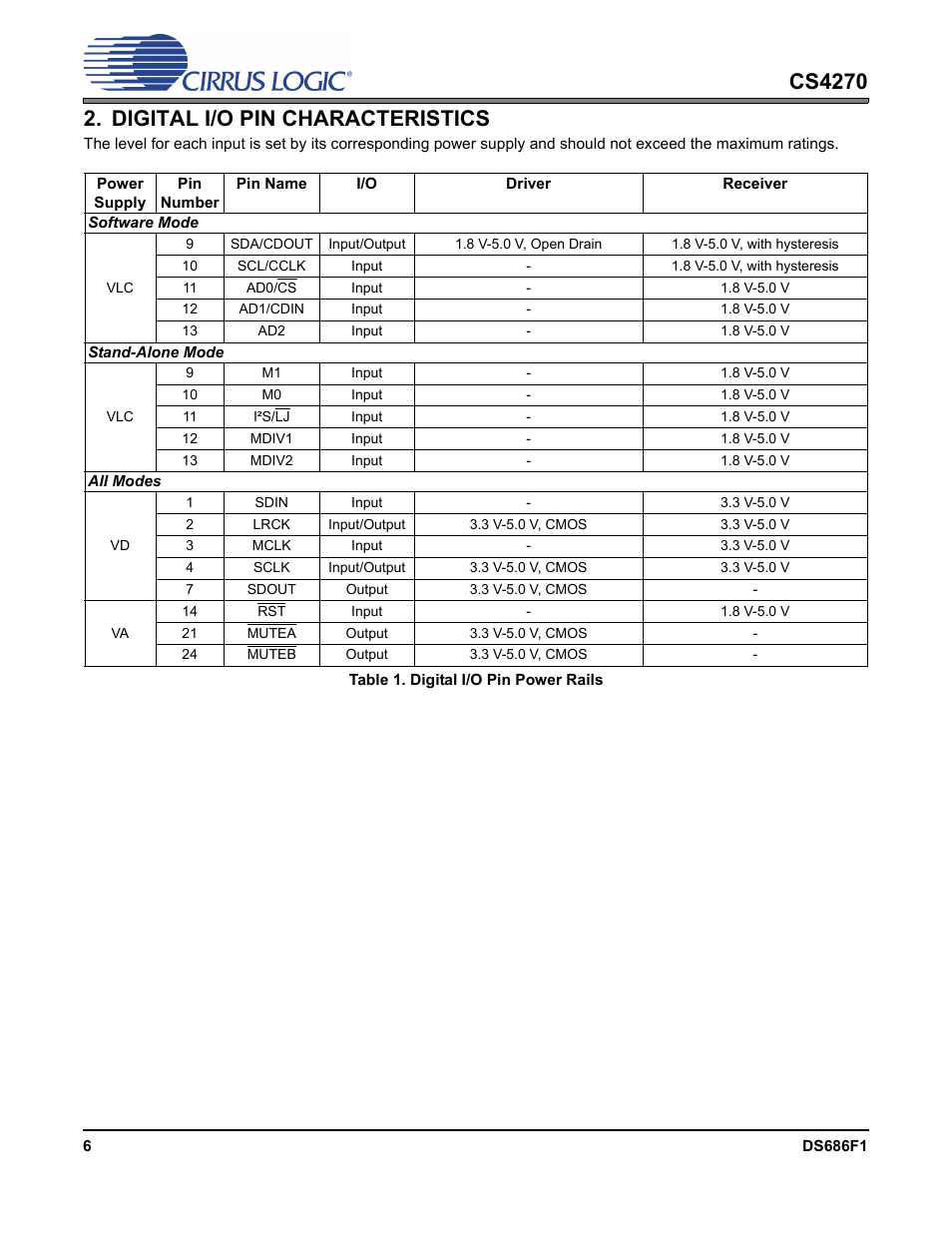 Digital i/o pin characteristics, Table 1. digital i/o pin power rails | Cirrus Logic CS4270 User Manual | Page 6 / 45