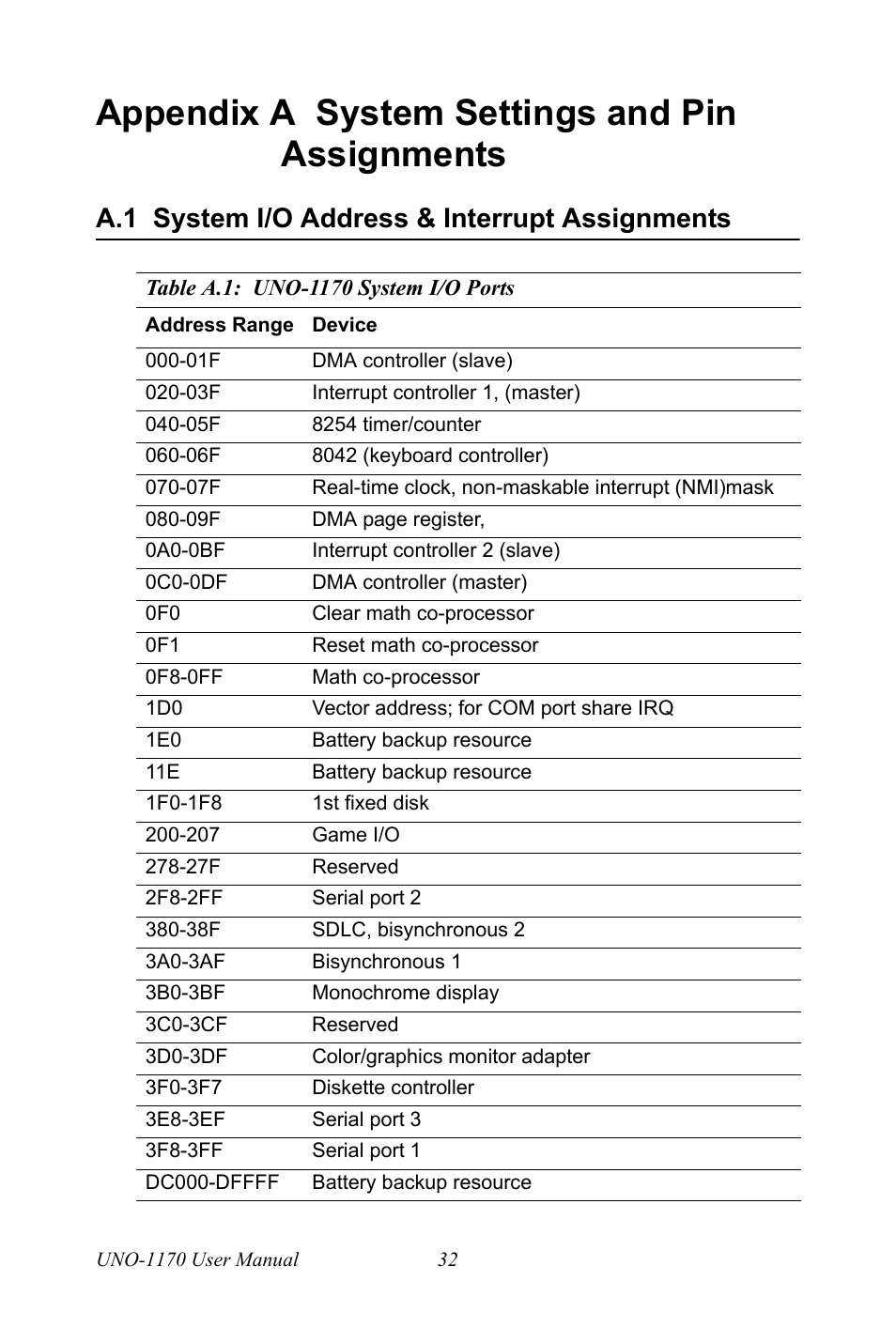 Appendix a system settings and pin assignments, A.1 system i/o address & interrupt assignments | Advantech UNO-1170E User Manual | Page 40 / 52