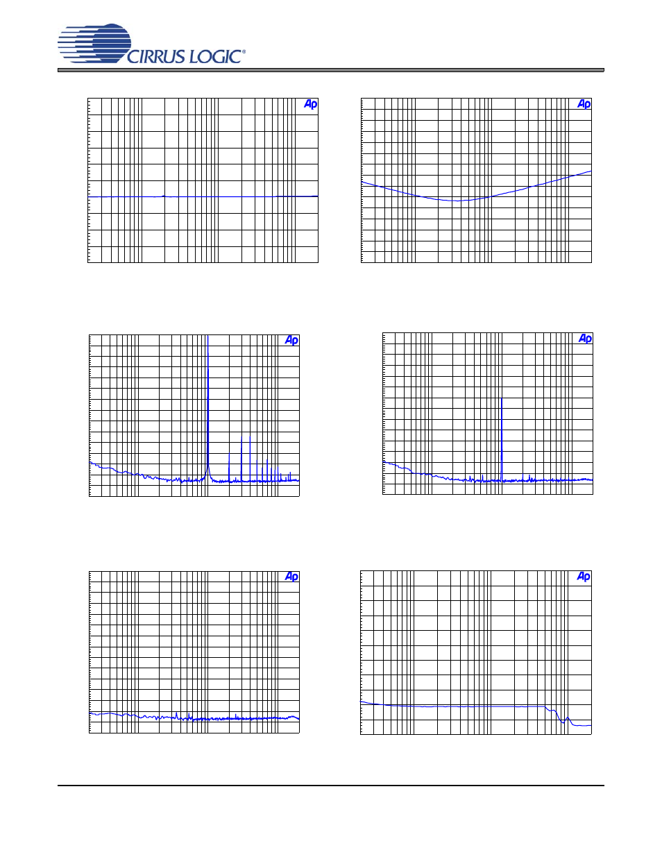 Figure 17. 48 khz, frequency response, Figure 18. 48 khz, crosstalk, Figure 19. fft (-1 db 96 khz) | Figure 20. fft (-60 db, 96 khz), Figure 21. fft (96 khz, no input), Figure 22. 96 khz, thd+n vs. input freq, Cdb4270 | Cirrus Logic CDB4270 User Manual | Page 28 / 50