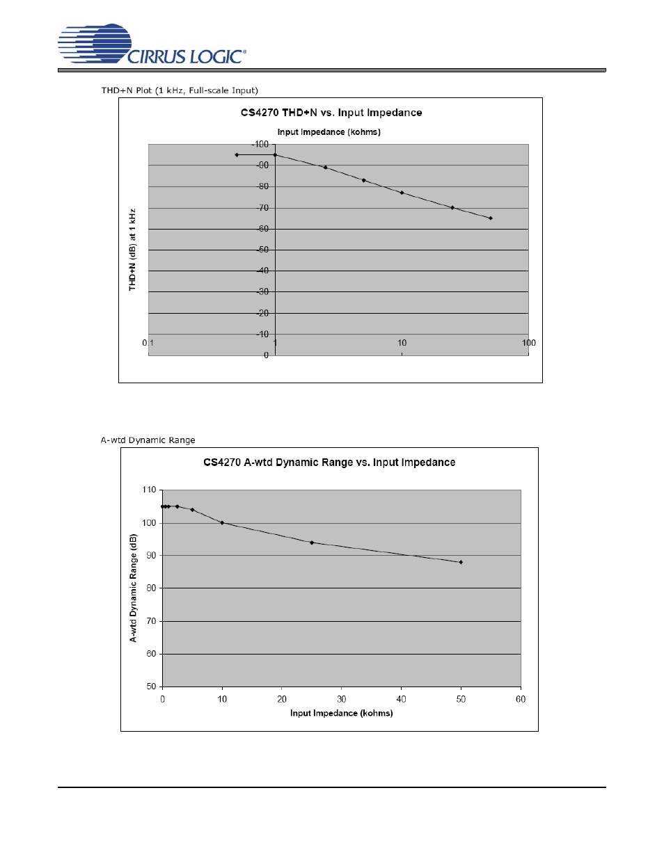 Figure 1. adc thd+n, Figure 2. adc dynamic range, Figure 1.adc thd+n figure 2.adc dynamic range | Figures 1, Show typ, Cdb4270 | Cirrus Logic CDB4270 User Manual | Page 7 / 50