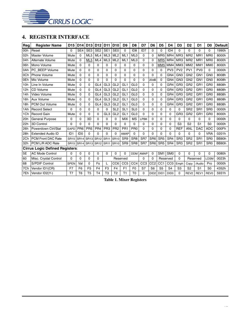 Register interface, Table 1. mixer registers, Cs4297a | Cirrus Logic CS4297A User Manual | Page 19 / 52