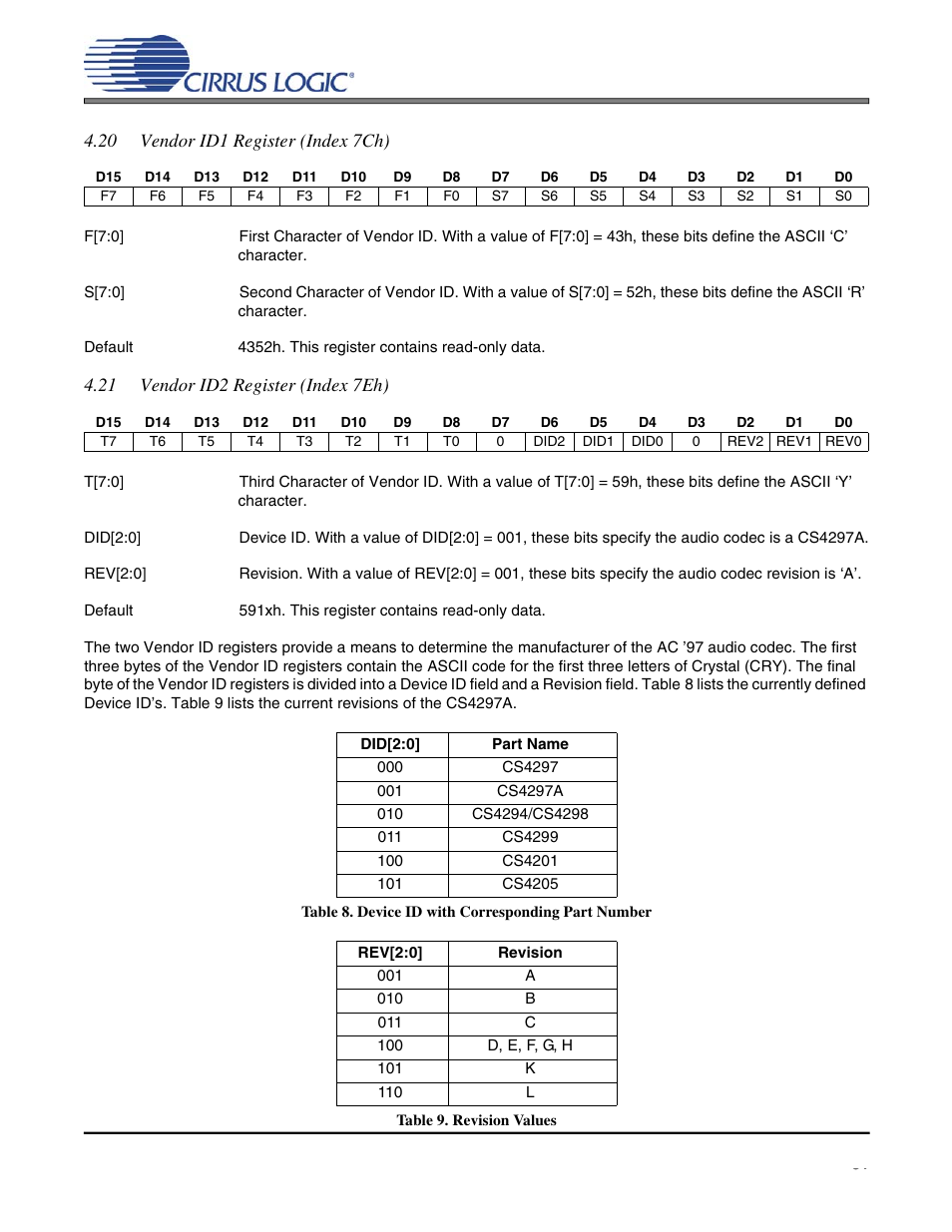 Table 8. device id with corresponding part number, Table 9. revision values, Cs4297a | Cirrus Logic CS4297A User Manual | Page 31 / 52