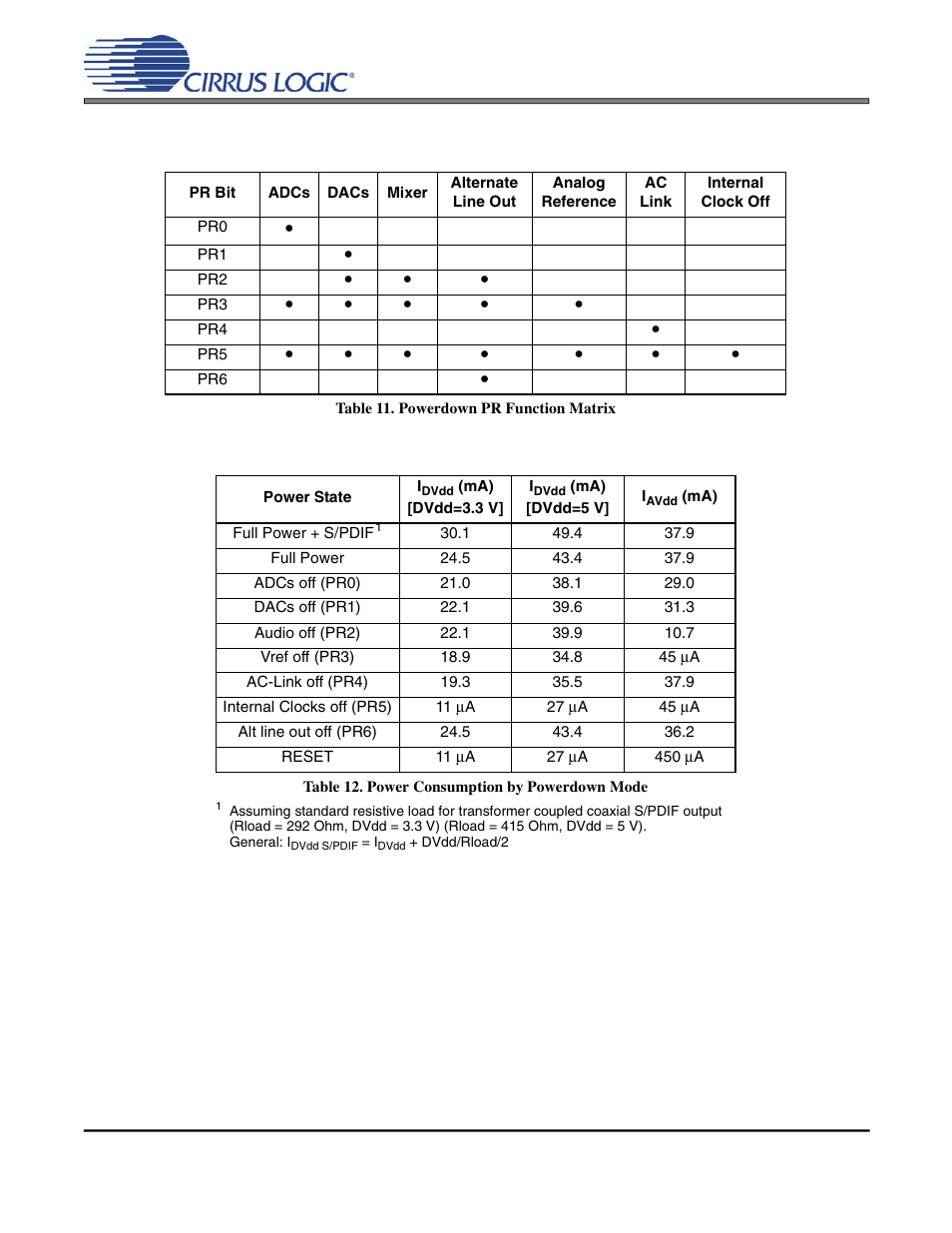 Table 11. powerdown pr function matrix, Table 12. power consumption by powerdown mode, Cs4297a | Cirrus Logic CS4297A User Manual | Page 34 / 52