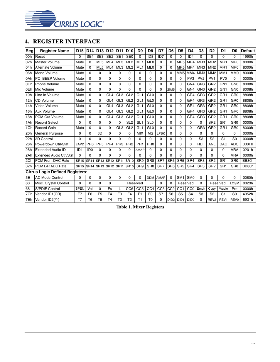 Register interface, Table 1. mixer registers, Found in section 4, register interface | Cs4299 | Cirrus Logic CS4299 User Manual | Page 19 / 52