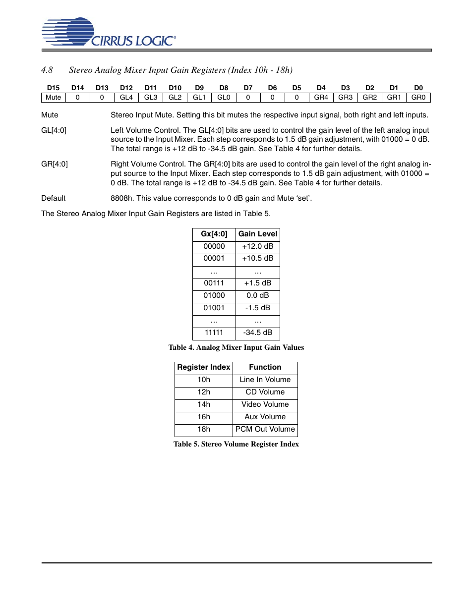 Table 4. analog mixer input gain values, Table 5. stereo volume register index, Cs4299 | Cirrus Logic CS4299 User Manual | Page 24 / 52
