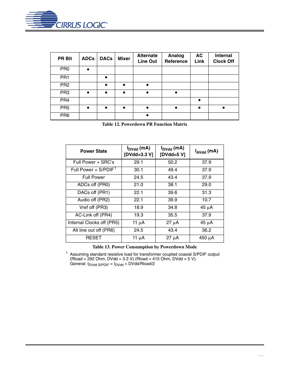 Table 12. powerdown pr function matrix, Table 13. power consumption by powerdown mode, Cs4299 | Cirrus Logic CS4299 User Manual | Page 35 / 52