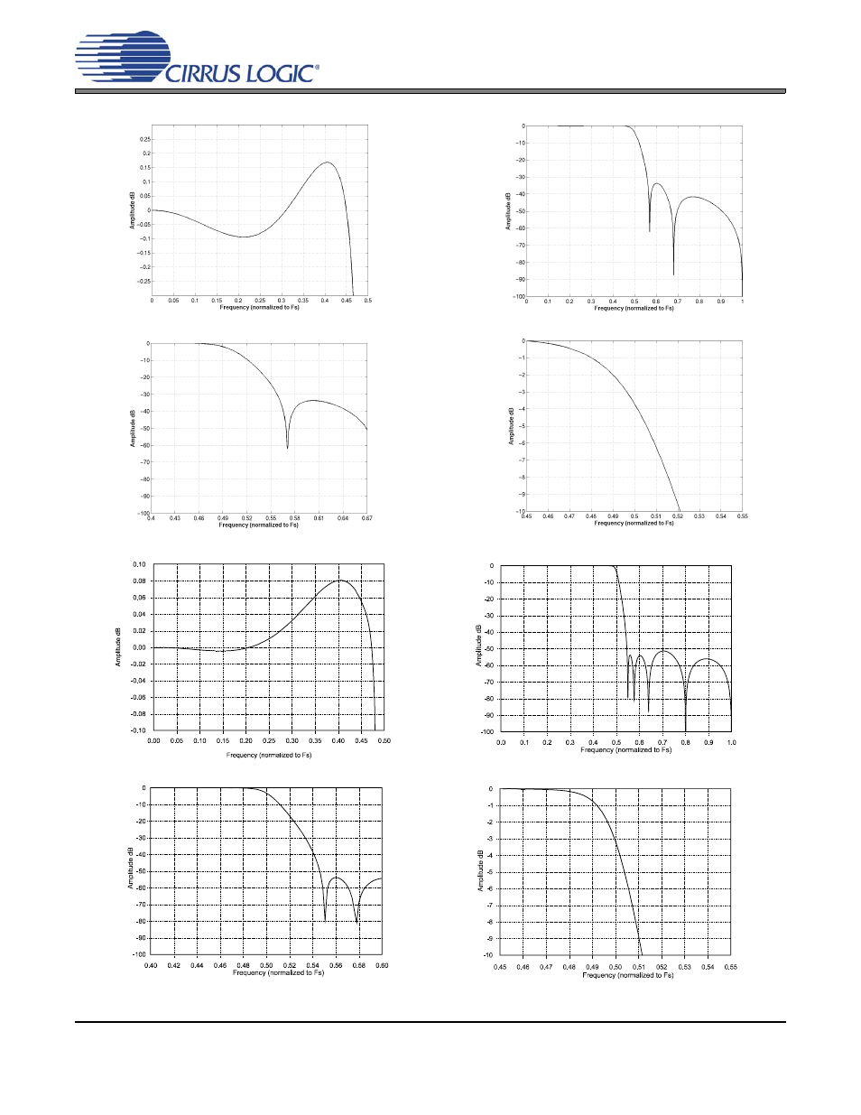 Adc & dac digital filters, Figure 34. adc passband ripple, Figure 35. adc stopband rejection | Figure 36. adc transition band, Figure 37. adc transition band detail, Figure 38. dac passband ripple, Figure 39. dac stopband, Figure 40. dac transition band, Figure 41. dac transition band (detail), Figure 41 | Cirrus Logic CS42L51 User Manual | Page 82 / 88