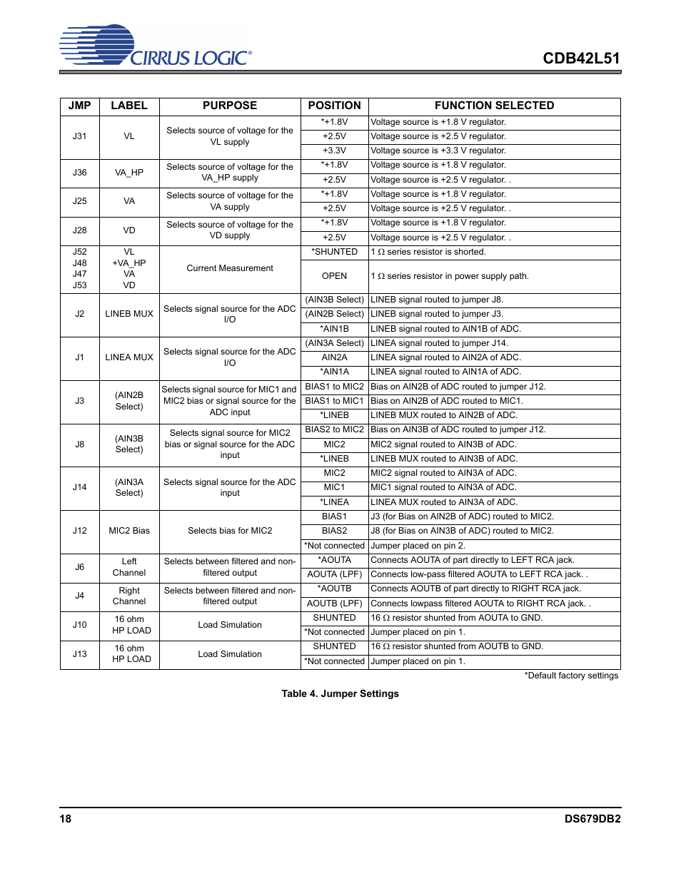 Table 4. jumper settings, Are routed, Cdb42l51 | Cirrus Logic CDB42L51 User Manual | Page 18 / 29