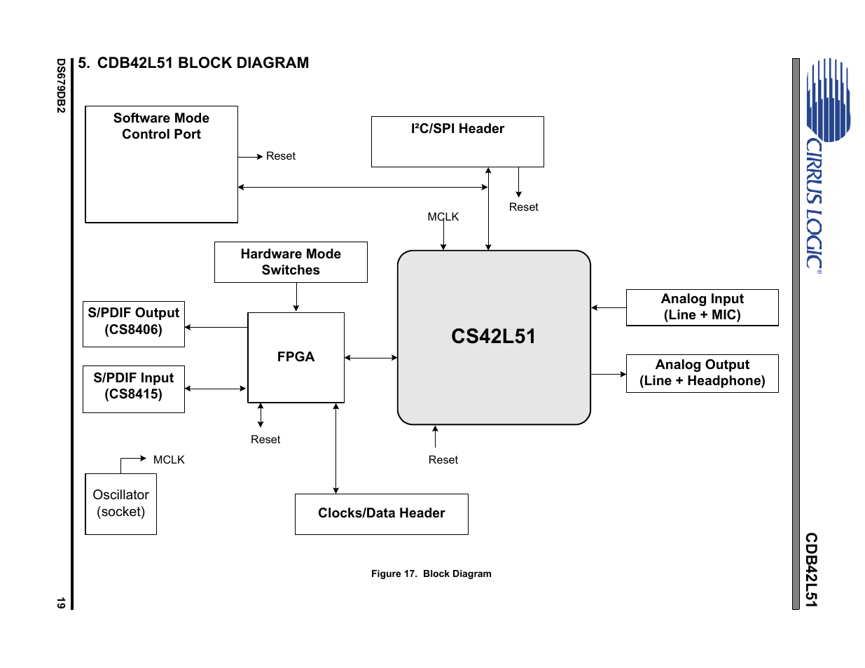 Cdb42l51 block diagram, Figure 17. block diagram, Cs42l51 | Cirrus Logic CDB42L51 User Manual | Page 19 / 29