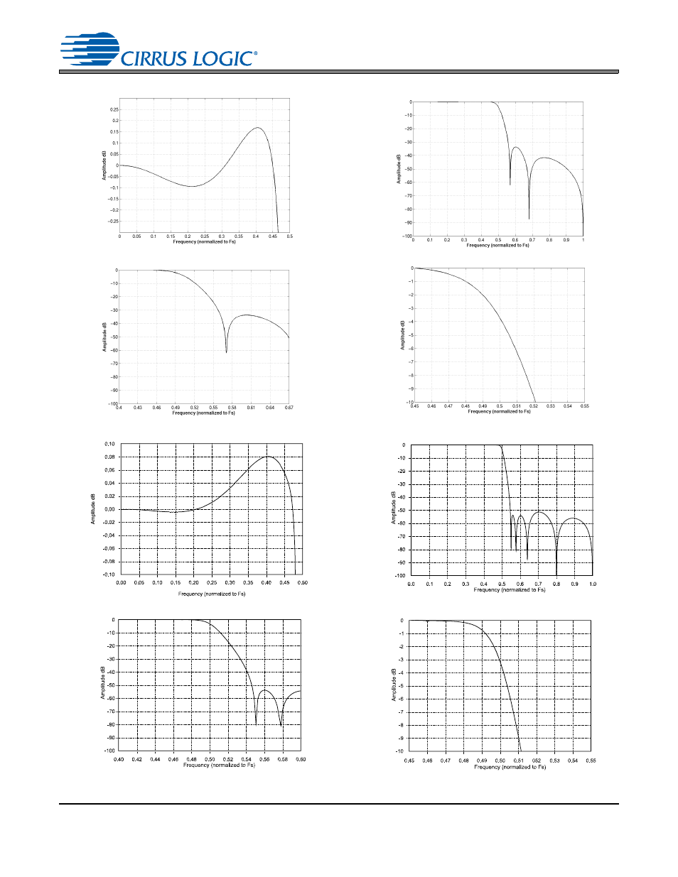 Adc and dac digital filters, Figure 26. adc passband ripple, Figure 27. adc stopband rejection | Figure 28. adc transition band, Figure 29. adc transition band (detail), Figure 30. dac passband ripple, Figure 31. dac stopband, Figure 32. dac transition band, Figure 33. dac transition band (detail), Figures 26 | Cirrus Logic CS42L52 User Manual | Page 78 / 82
