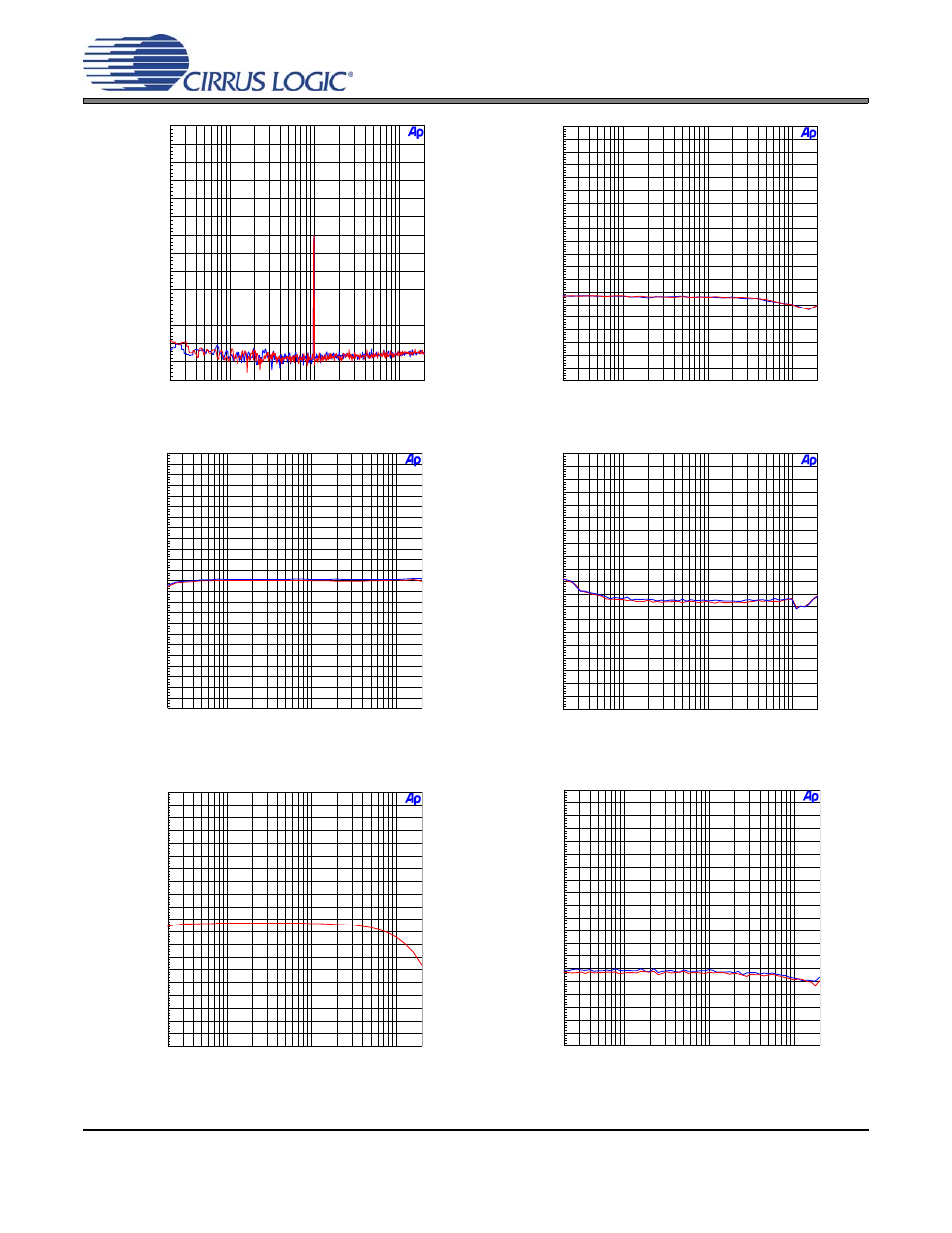 Figure 13. fft - s/pdif in to hp out @ -60 dbfs, Figure 14. dynamic range - s/pdif in to hp out, Figure 15. freq. resp. - s/pdif in to hp out | Figure 16. thd + n - s/pdif in to hp out, Figure 17. freq. resp. - s/pdif in to spkr. out, Crd42l52 | Cirrus Logic CRD42L52 User Manual | Page 16 / 28