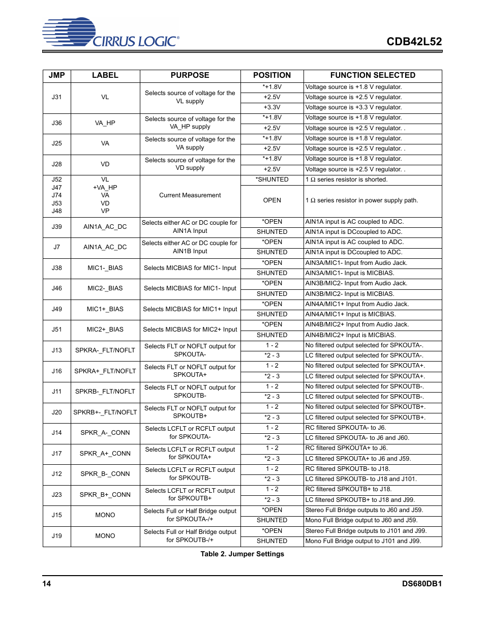 Table 2. jumper settings, Details, Cdb42l52 | Cirrus Logic CDB42L52 User Manual | Page 14 / 26
