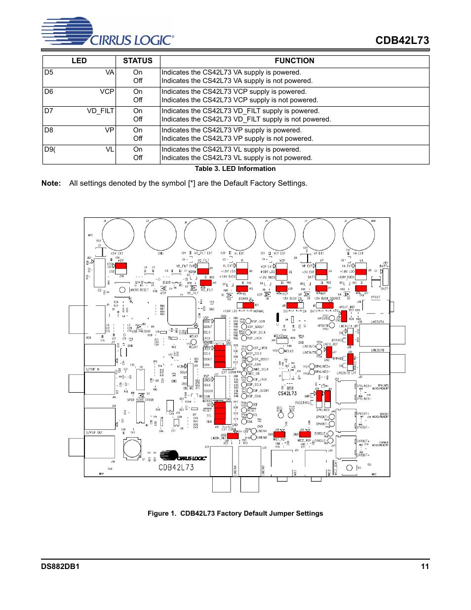 Figure 1. cdb42l73 factory default jumper settings, Table 3. led information, Cdb42l73 | Cirrus Logic CDB42L73 User Manual | Page 11 / 36