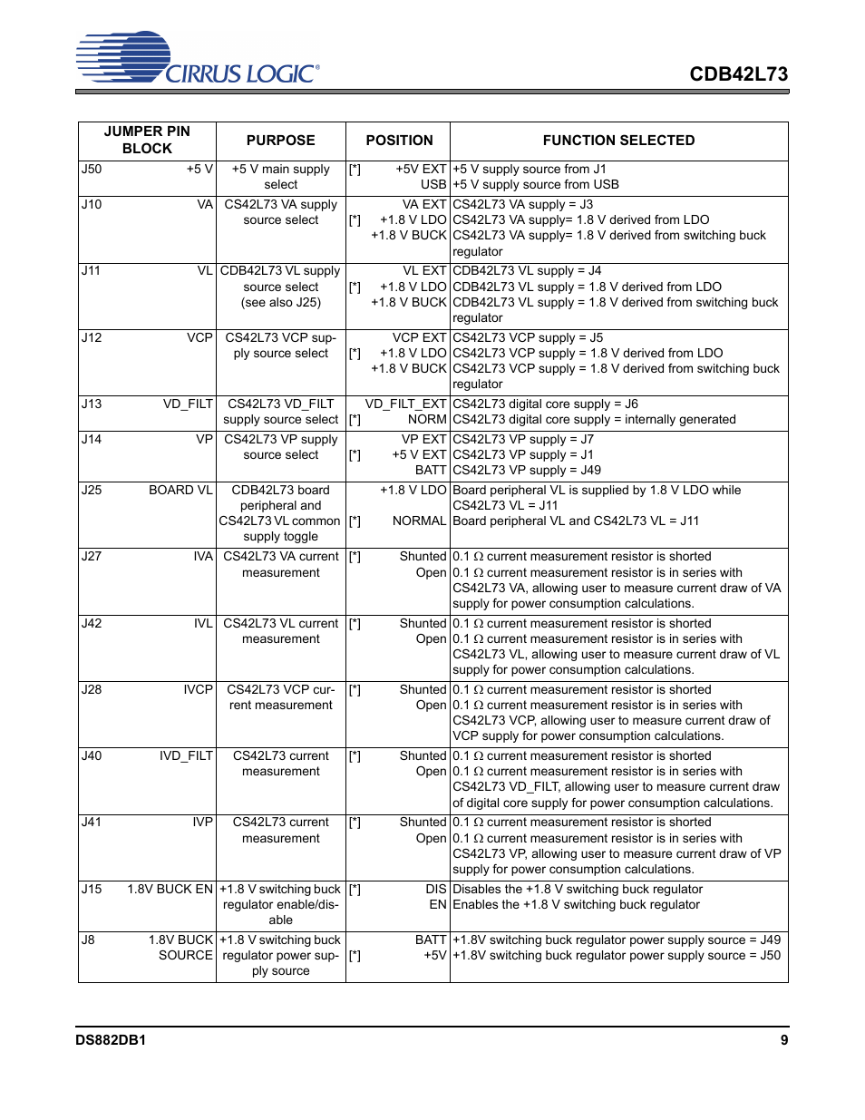 Cdb42l73 | Cirrus Logic CDB42L73 User Manual | Page 9 / 36