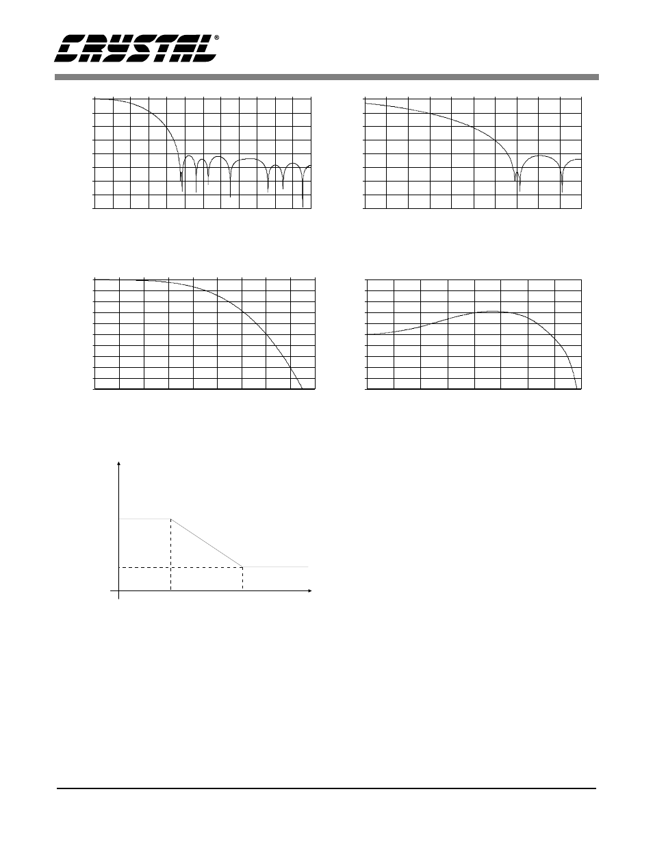 Figure 15. operational mode 2 stopband rejection, Figure 16. operational mode 2 transition band, Figure 17. operational mode 2 transition band | Figure 18. operational mode 2 frequency response, Figure 19. de-emphasis curve | Cirrus Logic CS43122 User Manual | Page 23 / 28