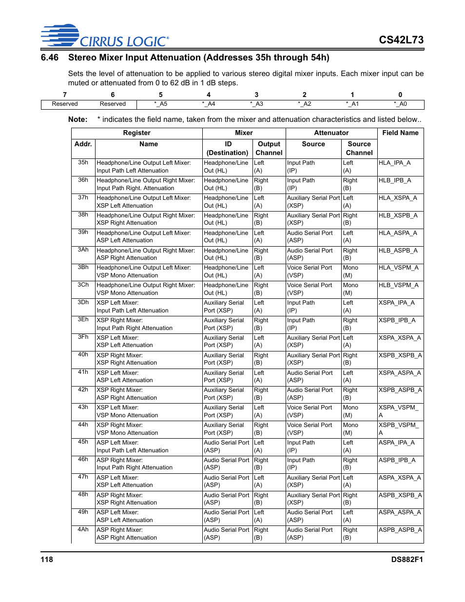 Stereo mixer input attenuation (addresses 35h, P 118, Level, via | Cs42l73 | Cirrus Logic CS42L73 User Manual | Page 118 / 139