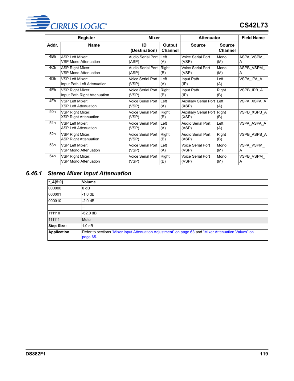 1 stereo mixer input attenuation, Cs42l73 | Cirrus Logic CS42L73 User Manual | Page 119 / 139