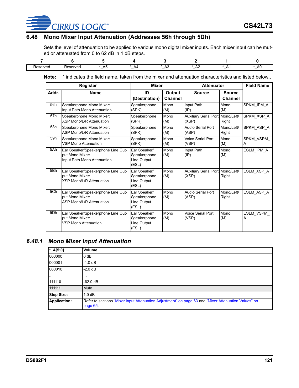 1 mono mixer input attenuation, P 121, Cs42l73 | Cirrus Logic CS42L73 User Manual | Page 121 / 139