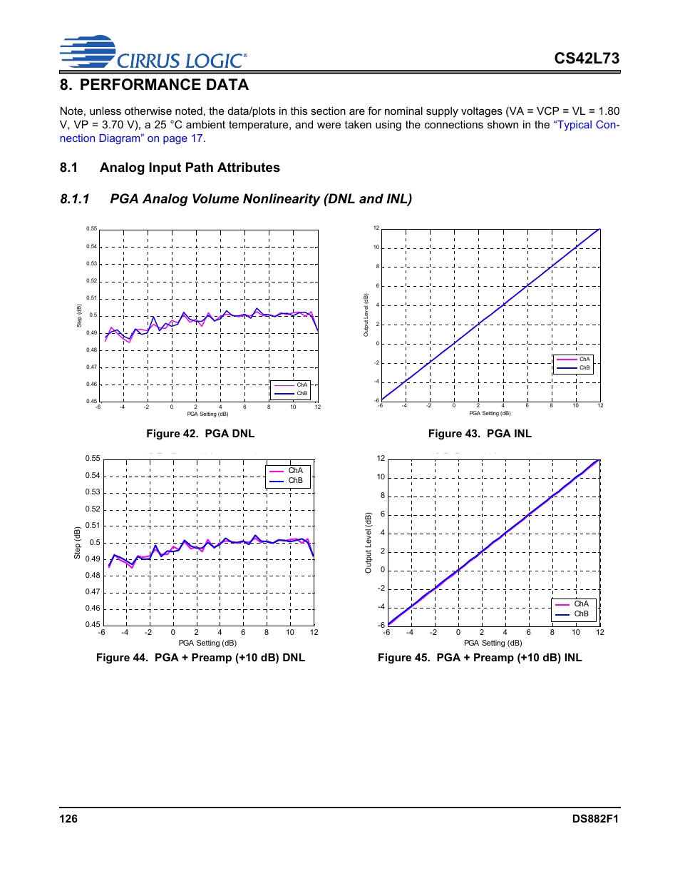 Performance data, 1 analog input path attributes, 1 pga analog volume nonlinearity (dnl and inl) | Figure 42. pga dnl figure 43. pga inl | Cirrus Logic CS42L73 User Manual | Page 126 / 139