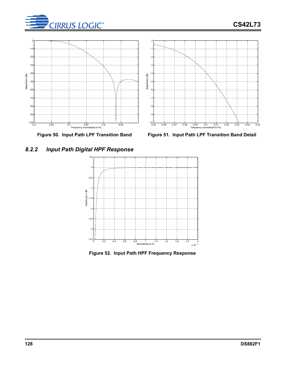 2 input path digital hpf response, Cs42l73, Figure 52. input path hpf frequency response | Cirrus Logic CS42L73 User Manual | Page 128 / 139