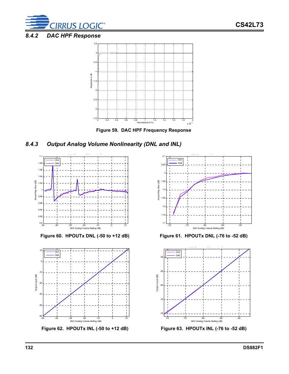 2 dac hpf response, 3 output analog volume nonlinearity (dnl and inl), Cs42l73 | Figure 59. dac hpf frequency response | Cirrus Logic CS42L73 User Manual | Page 132 / 139