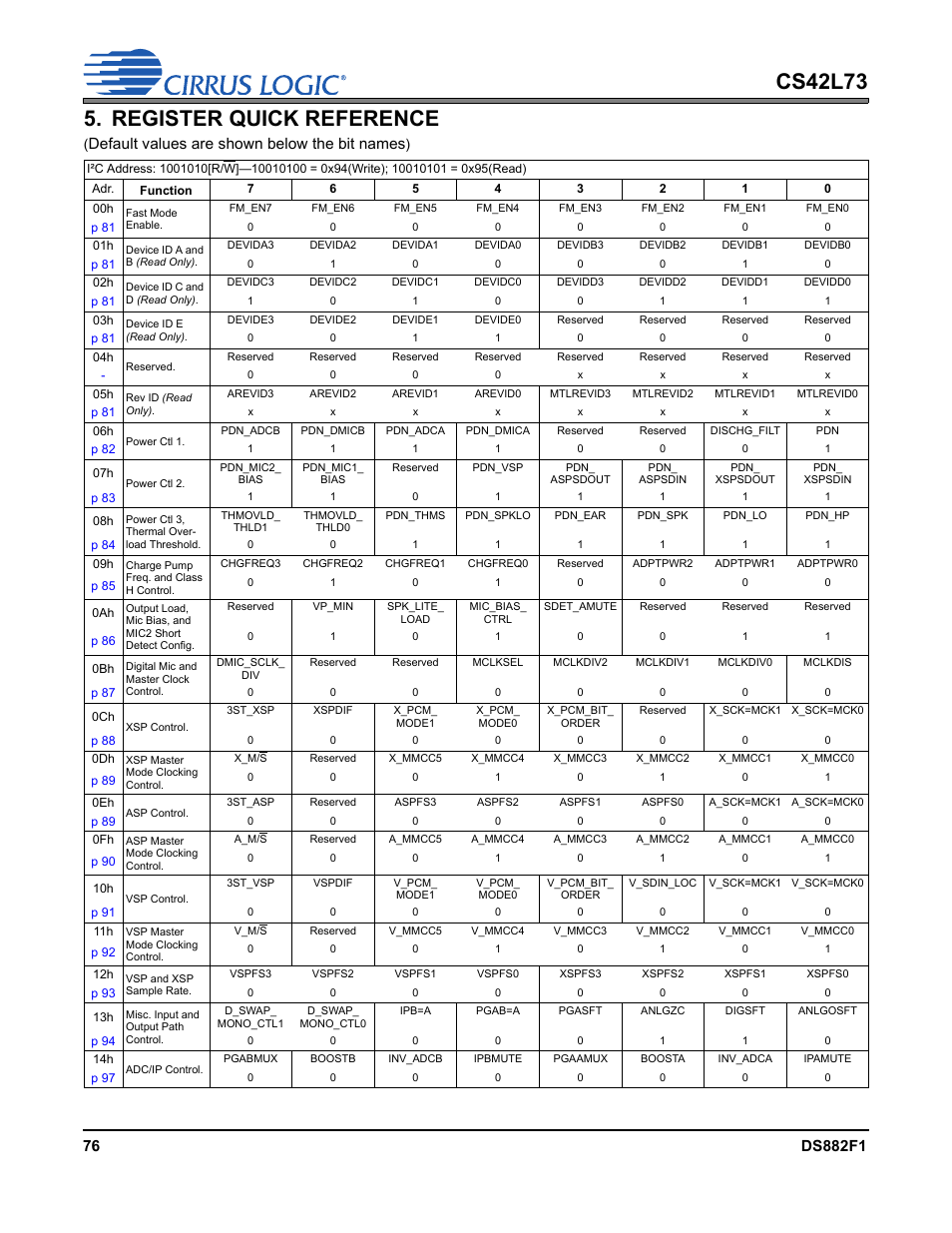 Register quick reference, Default values are shown below the bit names | Cirrus Logic CS42L73 User Manual | Page 76 / 139