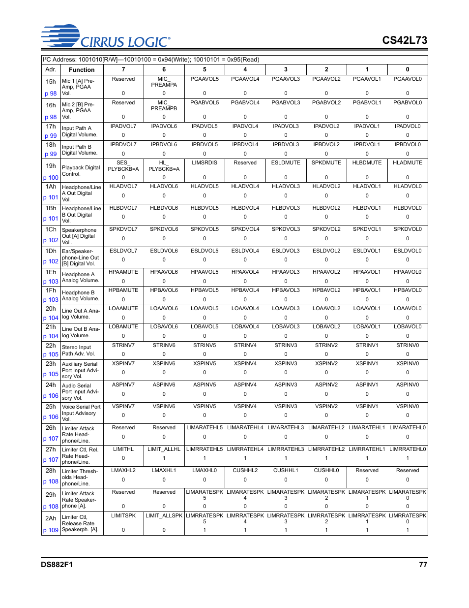 Cs42l73 | Cirrus Logic CS42L73 User Manual | Page 77 / 139