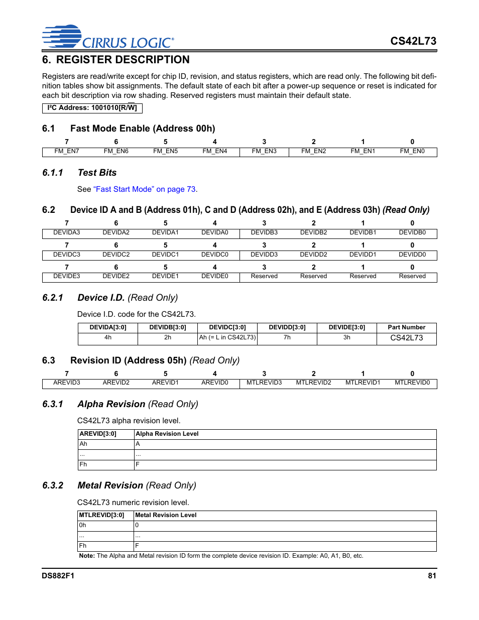 Register description, 1 fast mode enable (address 00h), 1 test bits | 1 device i.d. (read only), 3 revision id (address 05h) (read only), 1 alpha revision (read only), 2 metal revision (read only), P 81 | Cirrus Logic CS42L73 User Manual | Page 81 / 139