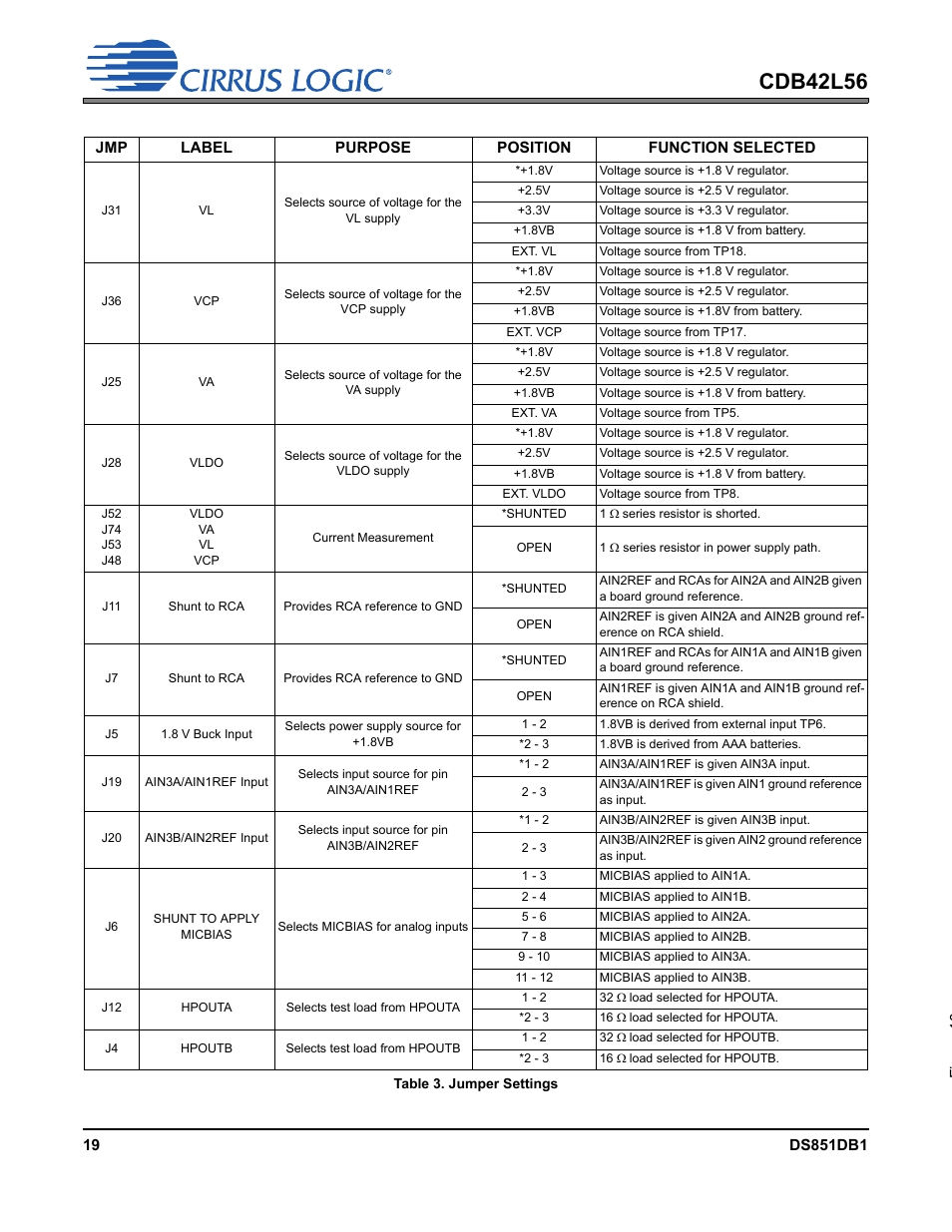 Table 3. jumper settings, Routed, Cdb42l56 | Cirrus Logic CDB42L56 User Manual | Page 19 / 38