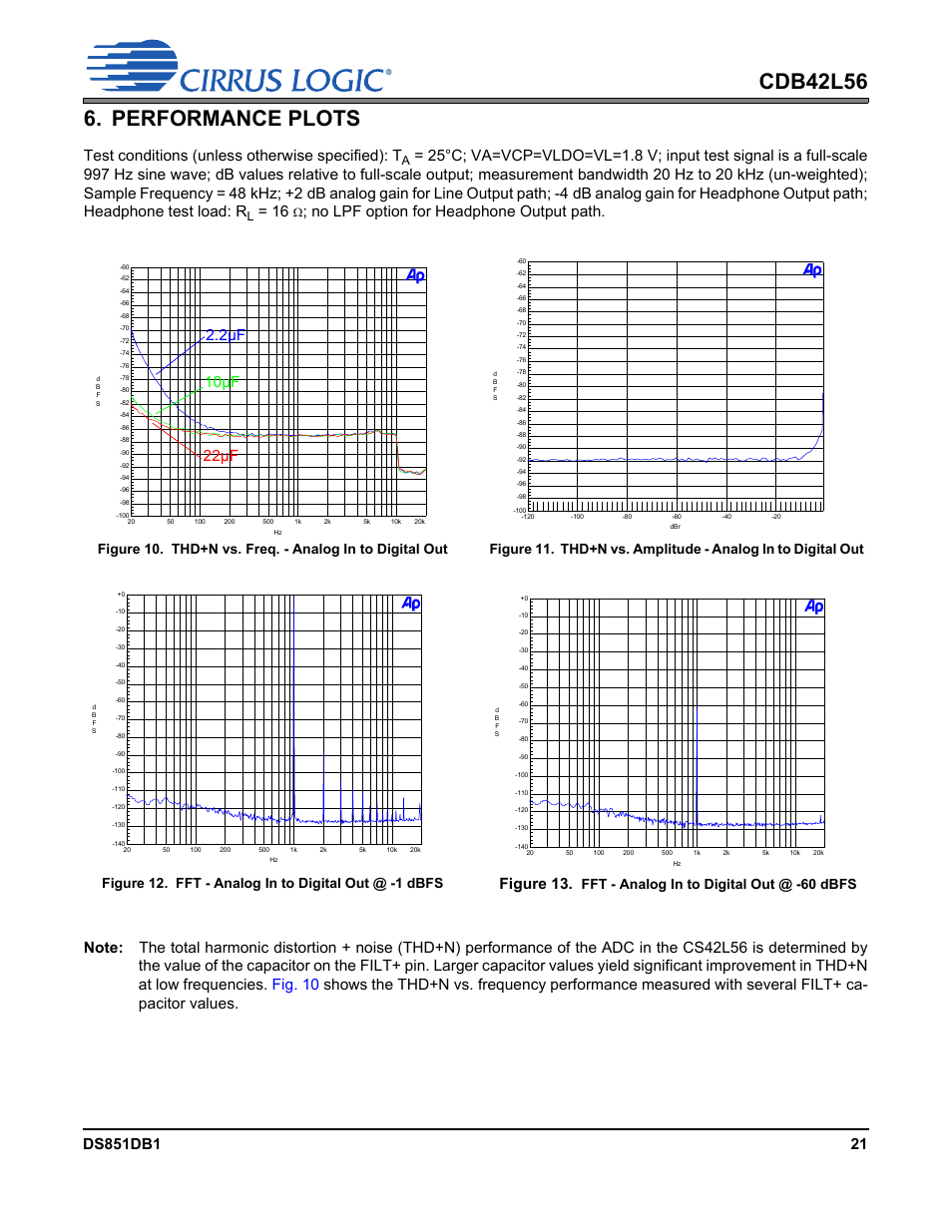 Performance plots, Test conditions (unless otherwise specified): t, Figure 13 | Fft - analog in to digital out @ -60 dbfs | Cirrus Logic CDB42L56 User Manual | Page 21 / 38