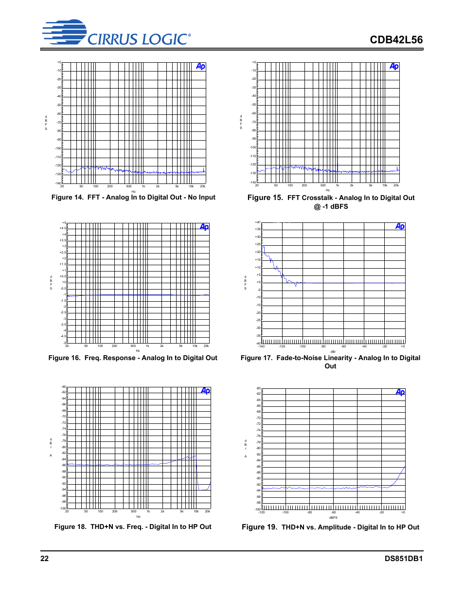 Figure 18. thd+n vs. freq. - digital in to hp out, Cdb42l56, Figure 15 | Figure 19, Fft crosstalk - analog in to digital out @ -1 dbfs, Thd+n vs. amplitude - digital in to hp out | Cirrus Logic CDB42L56 User Manual | Page 22 / 38