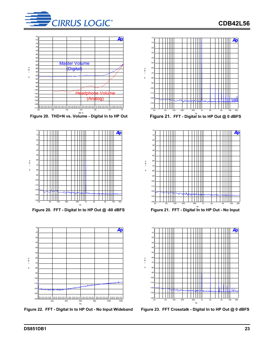 Figure 20. fft - digital in to hp out @ -60 dbfs, Figure 21. fft - digital in to hp out - no input, Cdb42l56 | Master volume (digital) headphone volume (analog), Figure 21, Figure 20. thd+n vs. volume - digital in to hp out, Fft - digital in to hp out @ 0 dbfs | Cirrus Logic CDB42L56 User Manual | Page 23 / 38