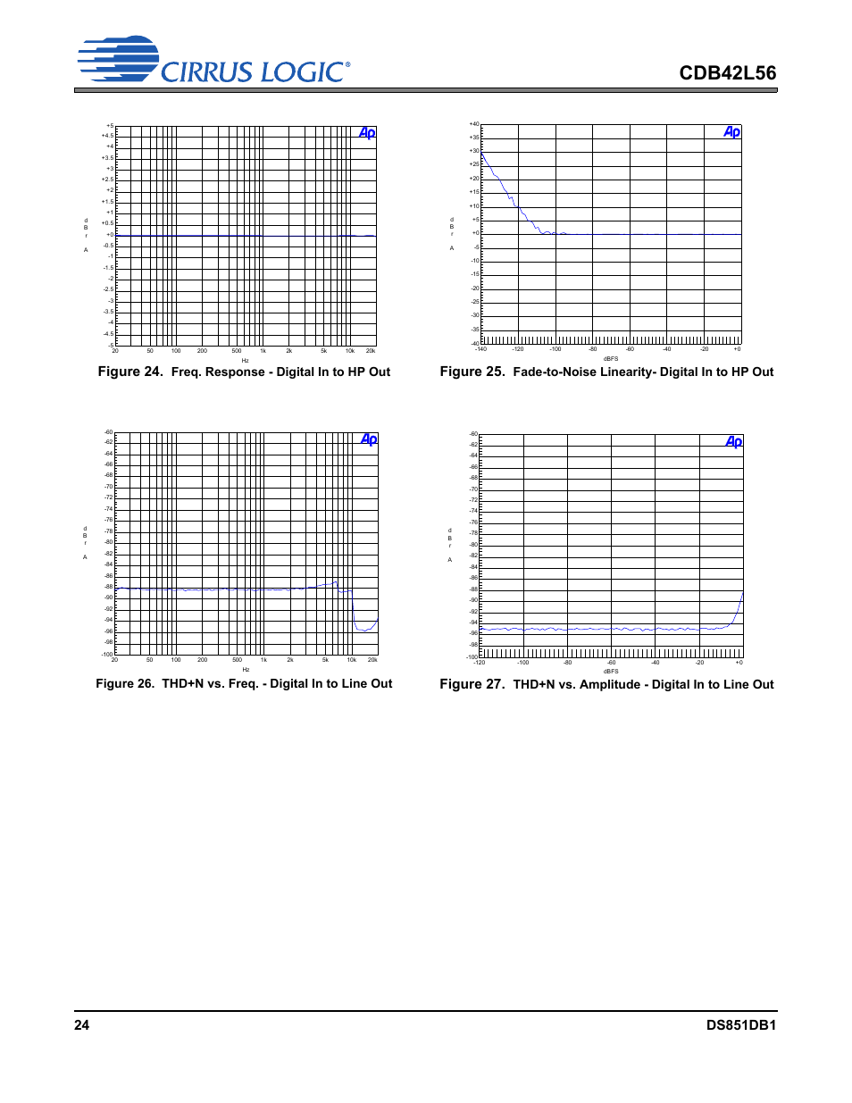 Figure 24. freq. response - digital in to hp out, Cdb42l56, Figure 24 | Figure 25, Figure 27, Freq. response - digital in to hp out, Fade-to-noise linearity- digital in to hp out, Thd+n vs. amplitude - digital in to line out | Cirrus Logic CDB42L56 User Manual | Page 24 / 38