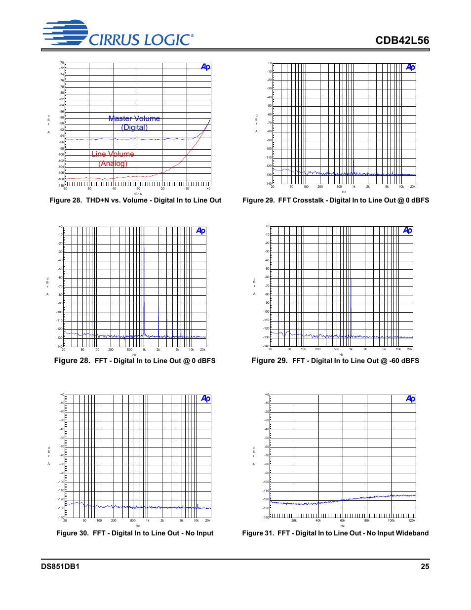 Figure 28. fft - digital in to line out @ 0 dbfs, Figure 29. fft - digital in to line out @ -60 dbfs, Figure 30. fft - digital in to line out - no input | Cdb42l56, Master volume (digital) line volume (analog), Figure 28, Figure 29, Fft - digital in to line out @ 0 dbfs, Fft - digital in to line out @ -60 dbfs | Cirrus Logic CDB42L56 User Manual | Page 25 / 38