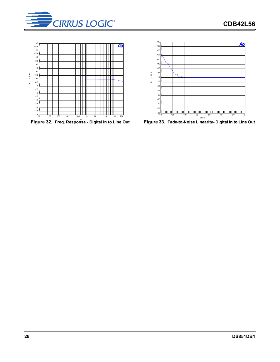 Figure 32. freq. response - digital in to line out, Cdb42l56, Figure 32 | Figure 33, Freq. response - digital in to line out, Fade-to-noise linearity- digital in to line out | Cirrus Logic CDB42L56 User Manual | Page 26 / 38