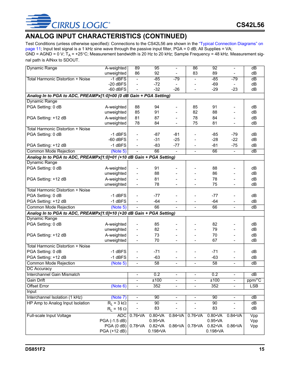 Cs42l56, Analog input characteristics (continued) | Cirrus Logic CS42L56 User Manual | Page 15 / 92