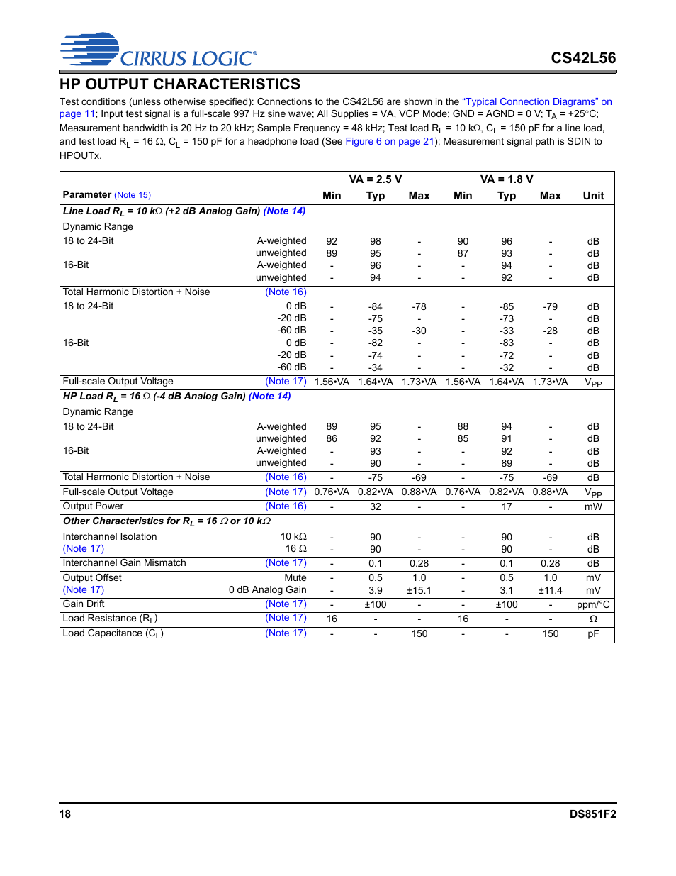 Hp output characteristics, Ed in, Hp output charac | Cs42l56 hp output characteristics | Cirrus Logic CS42L56 User Manual | Page 18 / 92