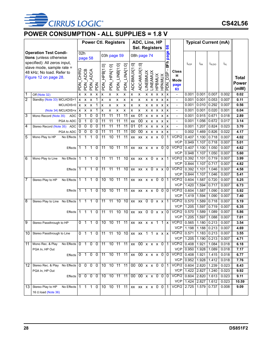 Power consumption - all supplies = 1.8 v | Cirrus Logic CS42L56 User Manual | Page 28 / 92