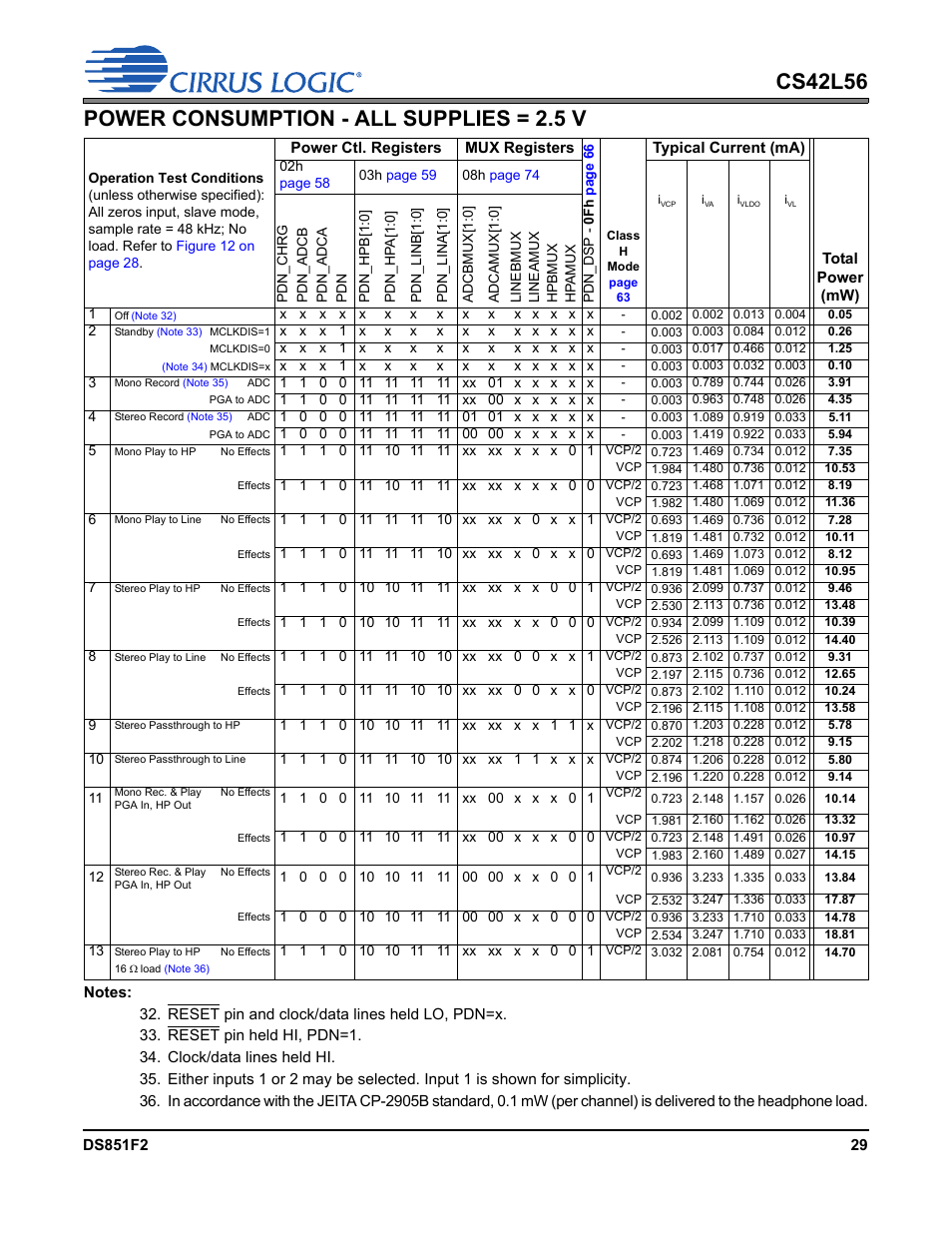 Power consumption - all supplies = 2.5 v, Note 32), Note 33) | Note 34), Mclk, Note 35), Note 36) | Cirrus Logic CS42L56 User Manual | Page 29 / 92
