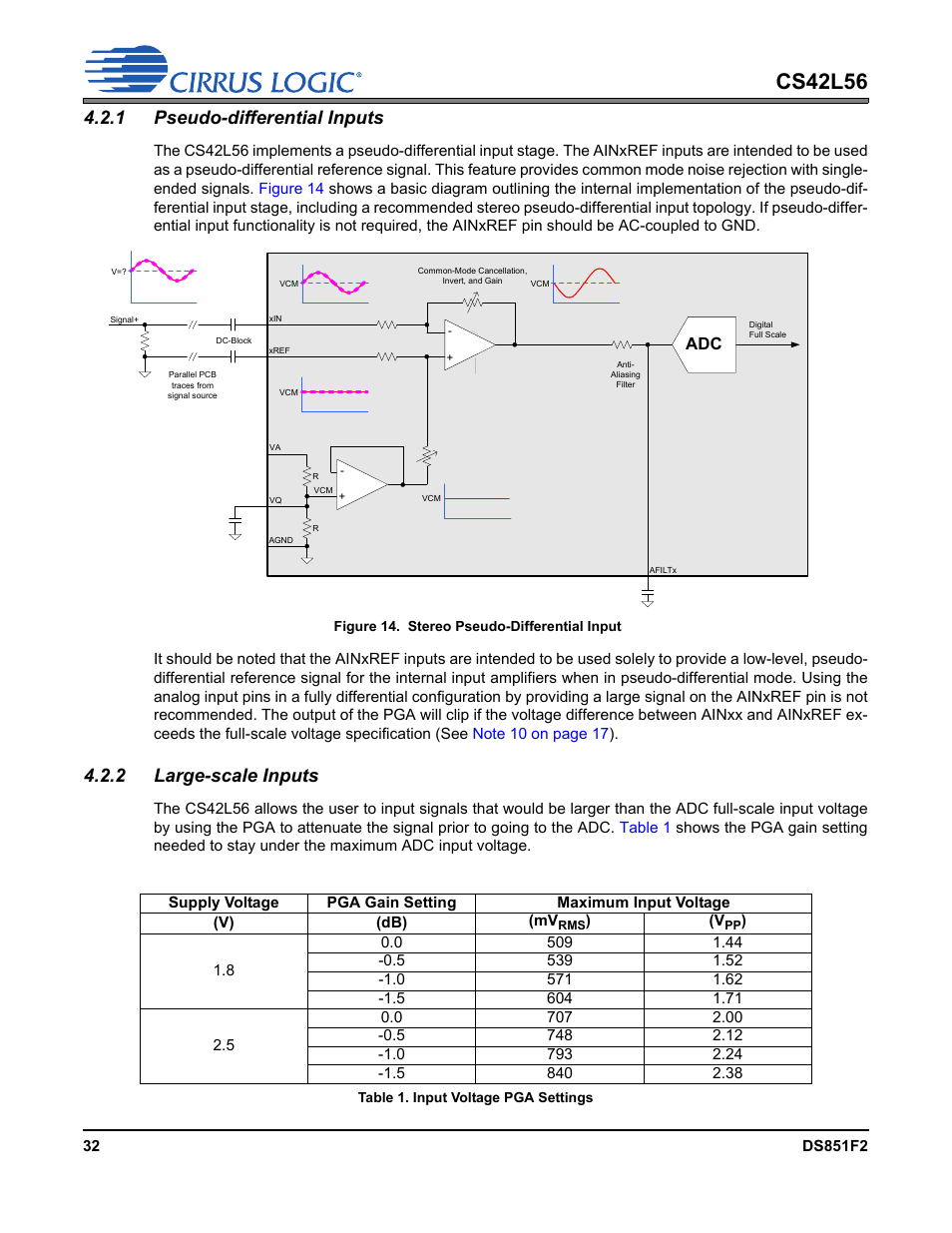 1 pseudo-differential inputs, Figure 14. stereo pseudo-differential input, 2 large-scale inputs | Table 1. input voltage pga settings, Figure 14.stereo pseudo-differential input, Cs42l56 | Cirrus Logic CS42L56 User Manual | Page 32 / 92