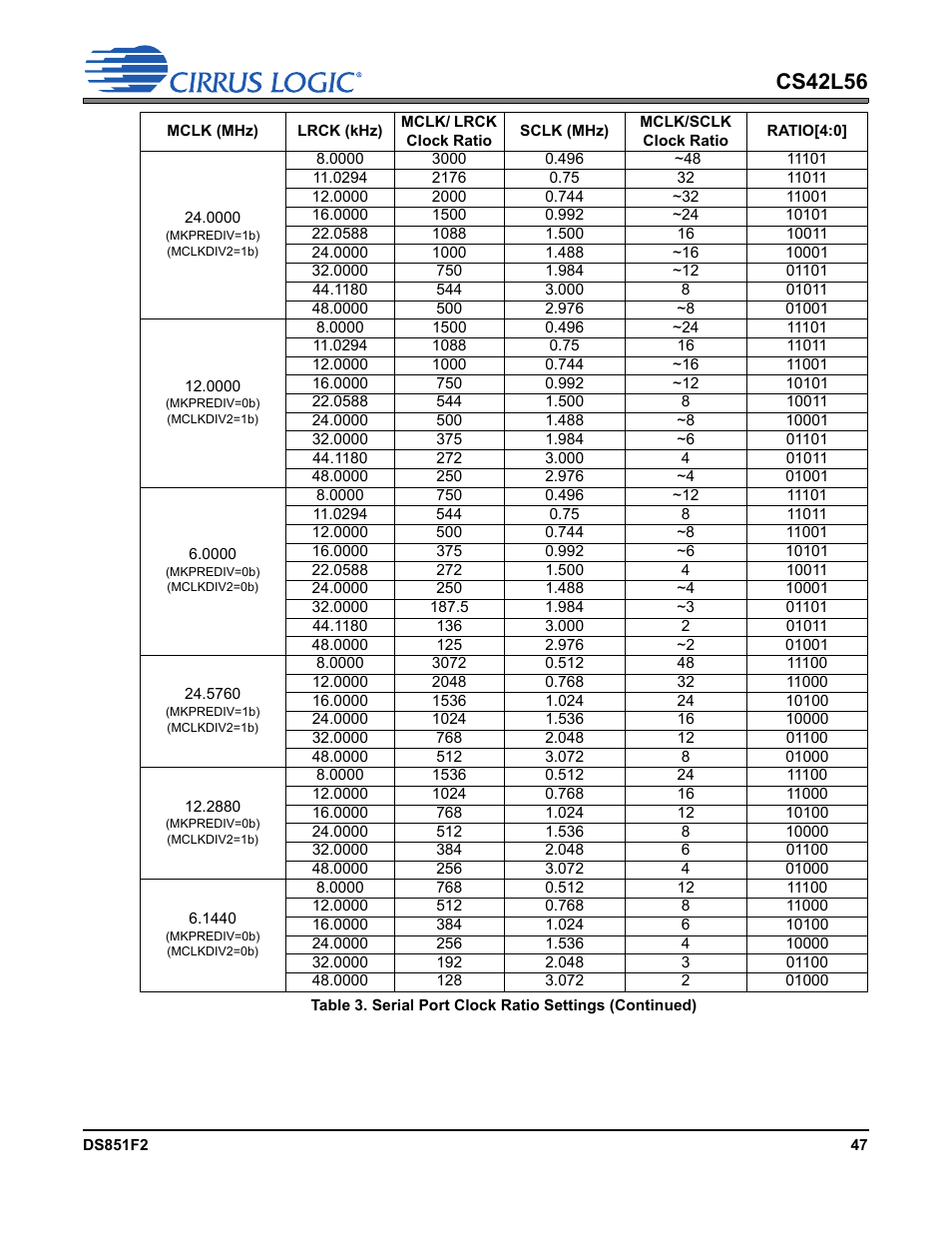 Cs42l56 | Cirrus Logic CS42L56 User Manual | Page 47 / 92